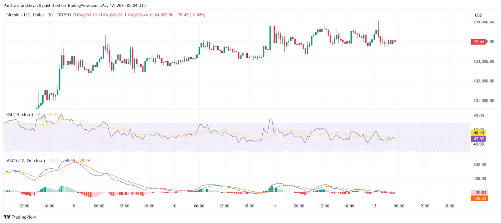 2025.5.13比特币价格预测:准备好迎接BTC牛市了吗？