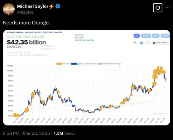 Saylor发布比特币图表并配文Needs more orange