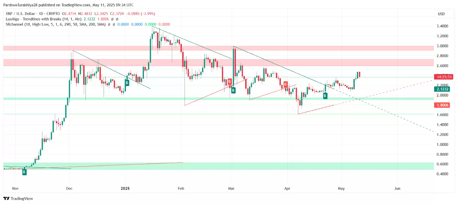 瑞波币价格预测:XRP是最大的金融骗 局吗？能达到27美元吗？