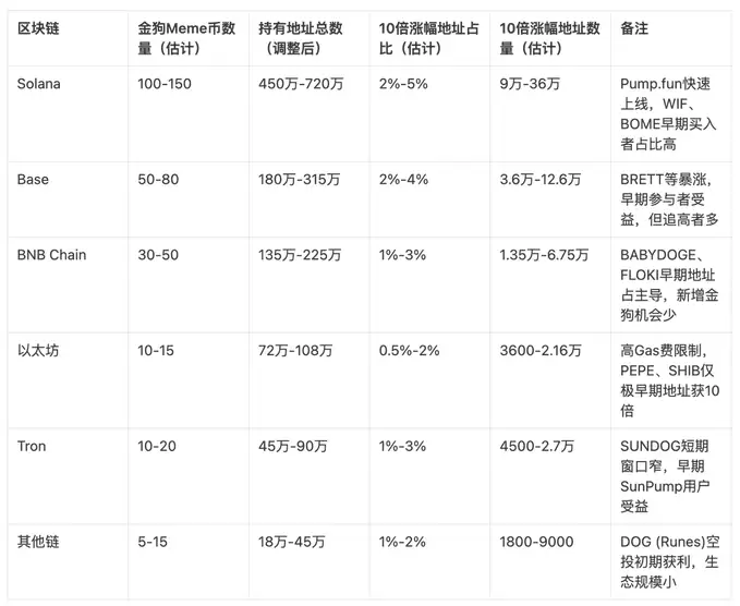 Meme币过去一年市场数据复盘:出现了多少金狗?又有多少人抓住了金狗?