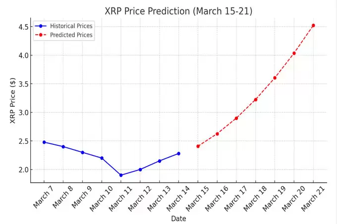 2025 年3 月第三周XRP 价格预测:XRP ETF 延迟的影响
