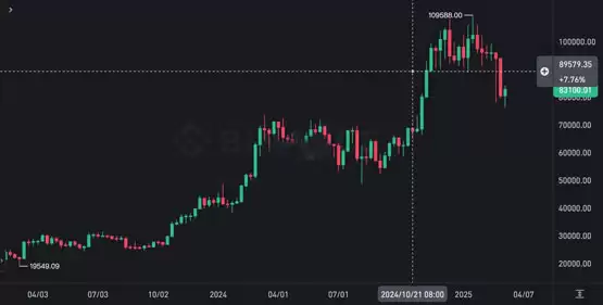 加密货币分析师Matthew Hyland:比特币本周须突破89000!否则恐二次下探7万