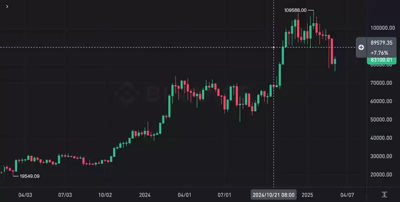 比特币触底没？分析师:本周须突破89,000,否则BTC恐二次下探7万