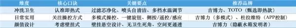 基于智能马桶十大名牌榜单深度分析,如何选到更适合自己的款式?
