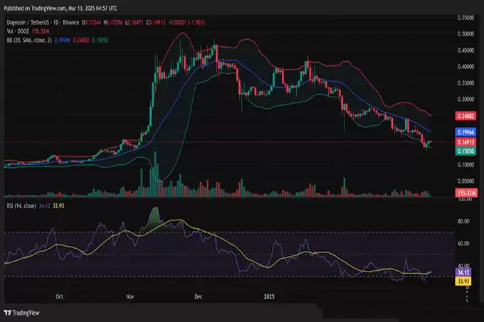 DOGE价格大逆转?0.16美元支撑或成0.25美元暴涨的跳板!