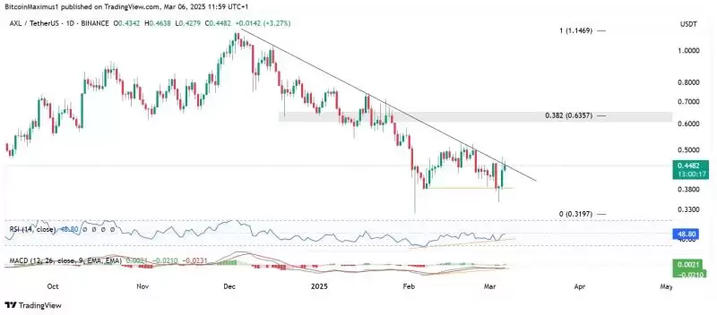 AXL/USDT 日线图