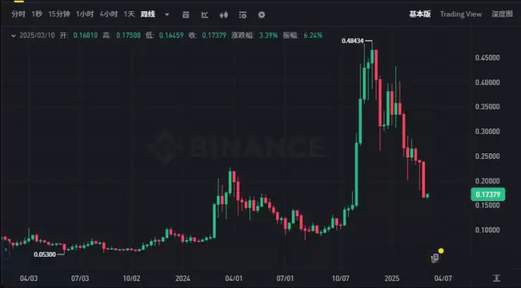 8万关口失守,比特币熊市开启？抄底时机、方法全解析,教你逆势布局!