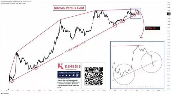 分析师：比特币兑黄金比率跌破12年支撑线！恐回测6.5万美元