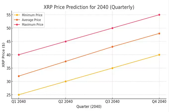 2040 年XRP 价格预测:到2040 年XRP 会涨到多高？