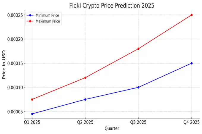 Floki 币价格预测:2025 年有机会上涨吗？