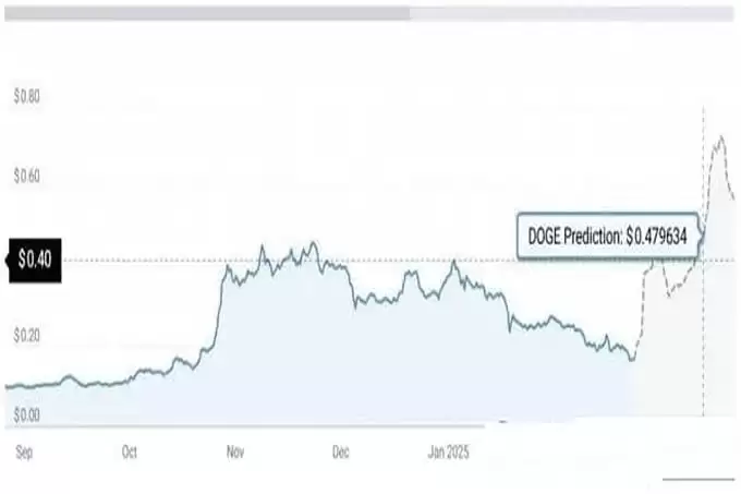 特朗 普加密储备助力狗狗币（DOGE）崛起,2025年能否创下新高？