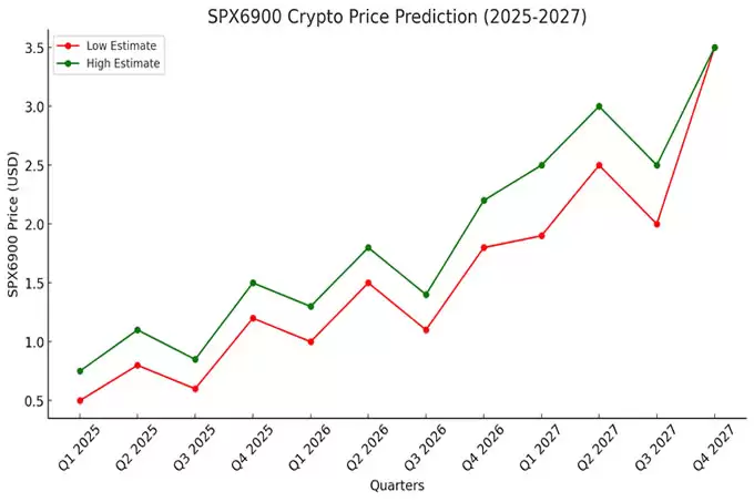 SPX6900 （SPX） 2025 年、2027 年、2028 年价格预测:SPX 值得购买吗？