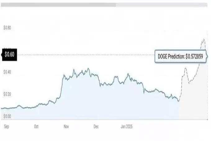 特朗 普加密储备助力狗狗币（DOGE）崛起,2025年能否创下新高？