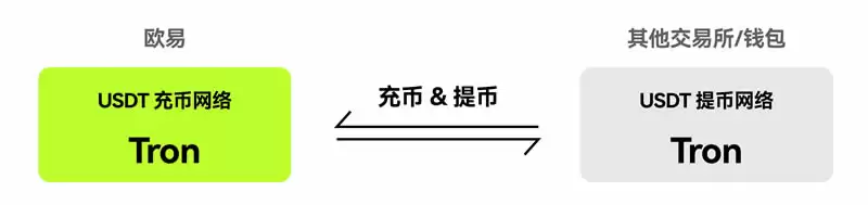 向交易所充值不一样得币种或网络导致不到账,怎么办?(OKX APP端)
