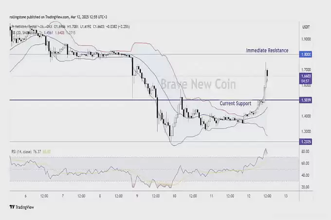 Pi Network（PI）价格飙升:突破1.50美元,未来能否冲击5美元？