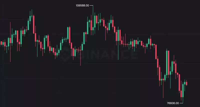比特币触底没？分析师:本周须突破89,000,否则BTC恐二次下探7万