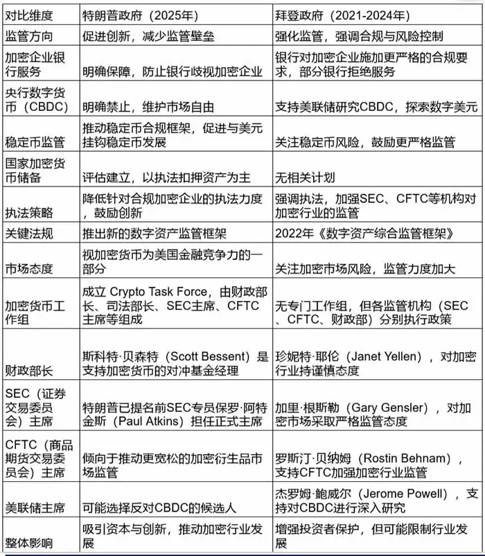 特朗普签署的首份加密行政命令内容分析