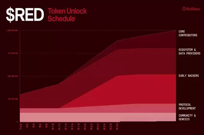64期launchpool 模块化预言机: RED项目分析&合理币价预估