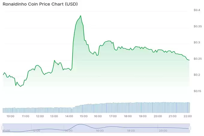 价格预测$STAR10（2025年-2030年）:罗纳迪尼奥Memecoin