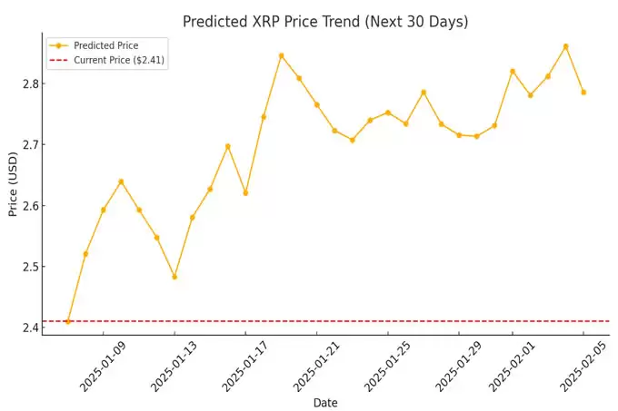 XRP 预测:Ripple（XRP）2025-2050 年价格预测