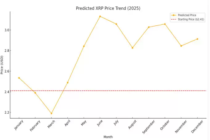 XRP 预测:Ripple（XRP）2025-2050 年价格预测