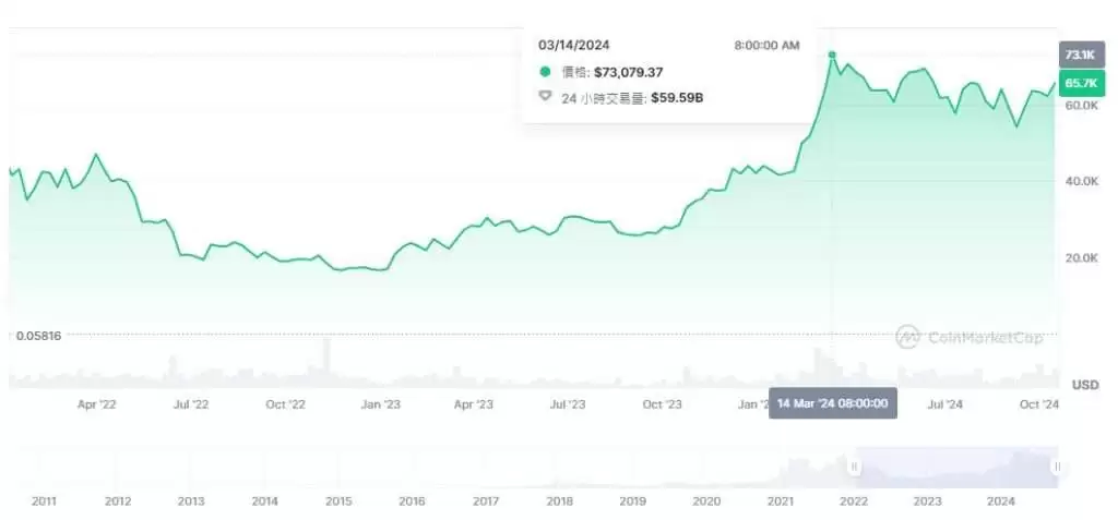 为什么比特币能大涨超过10000%？比特币十年历史价格走势分析