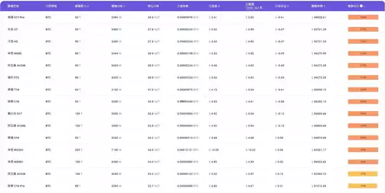 比特币大跌波及矿工,半数矿机逼近关机价,BTC现货ETF投资者浮亏超13亿美元