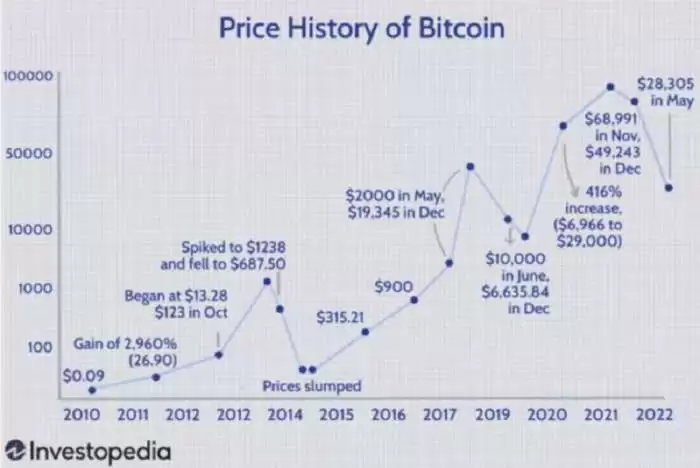 为什么比特币能大涨超过10000%？比特币十年历史价格走势分析
