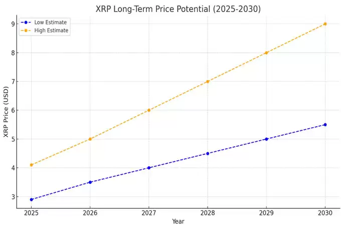 XRP 预测:Ripple（XRP）2025-2050 年价格预测