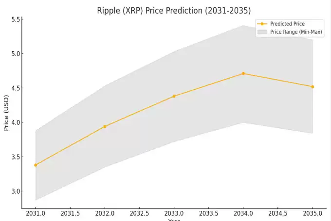 XRP 预测:Ripple（XRP）2025-2050 年价格预测