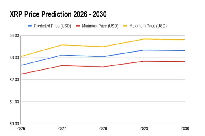 XRP 预测:Ripple（XRP）2025-2050 年价格预测