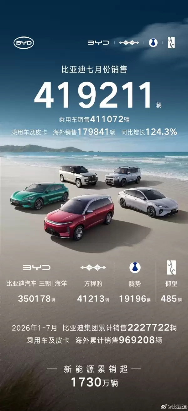 全球车企前十出炉：中国独占三家！比亚迪世界第六