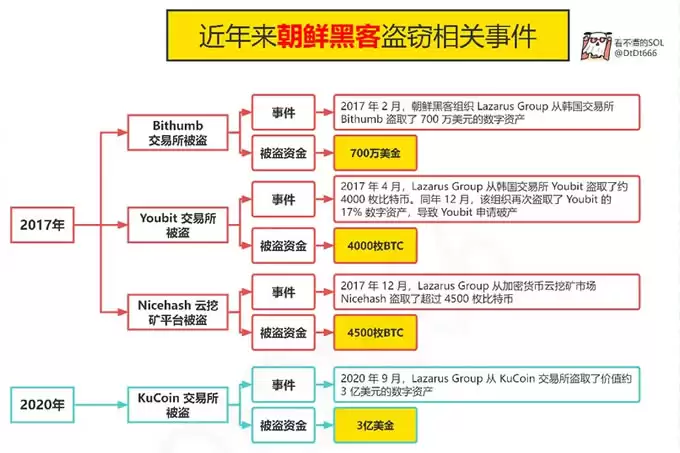 一图看懂到底朝鲜黑客有多牛？Bybit交易所被盗窃走了接近15亿ETH资产