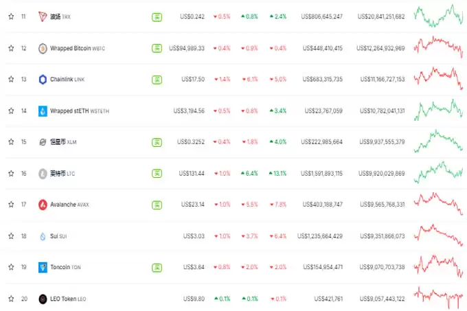 LTC逆势拉升13%,ETF叙事在即,130美金的莱特币值得入手吗？