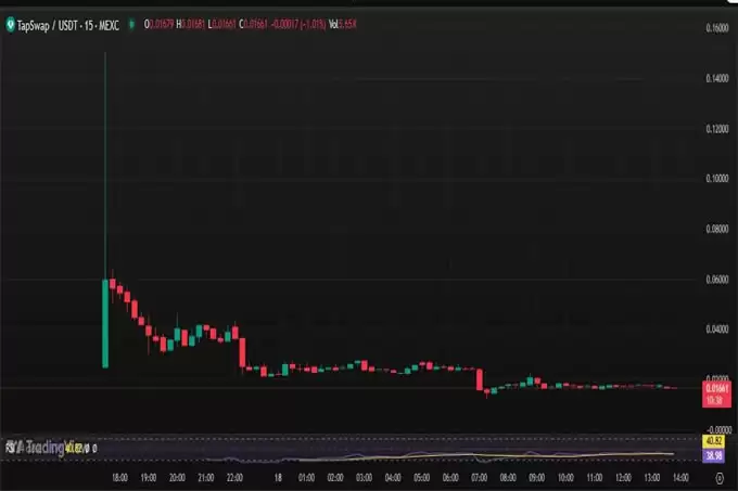 TapSwap 价格预测（2025年- 2050年):能突破50美元吗？