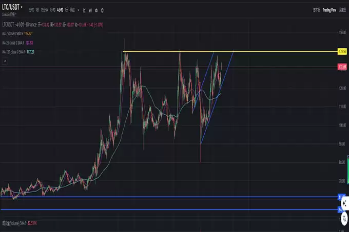 LTC逆势拉升13%,ETF叙事在即,130美金的莱特币值得入手吗？