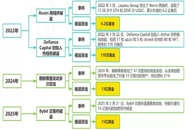 一图看懂到底朝鲜黑客有多牛？Bybit交易所被盗窃走了接近15亿ETH资产