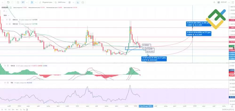 柚子币(EOS)价格预测:分析师对2025-2050年EOS价格的预测