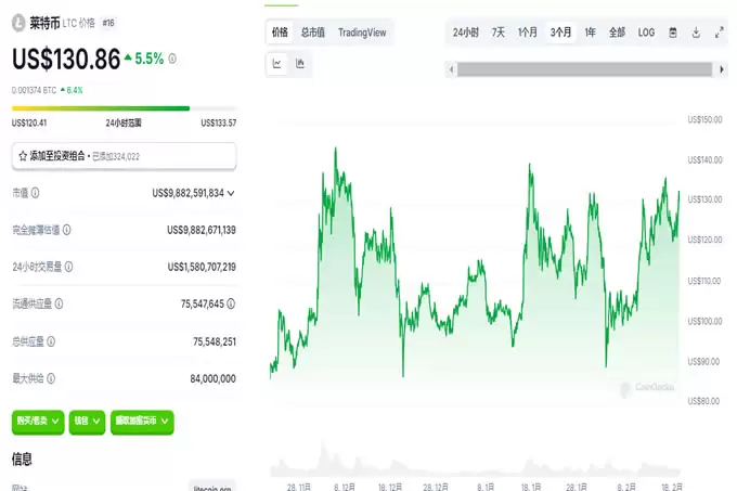 LTC逆势拉升13%,ETF叙事在即,130美金的莱特币值得入手吗？