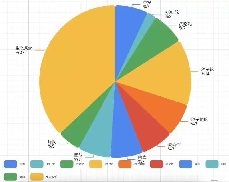 代币分配图表