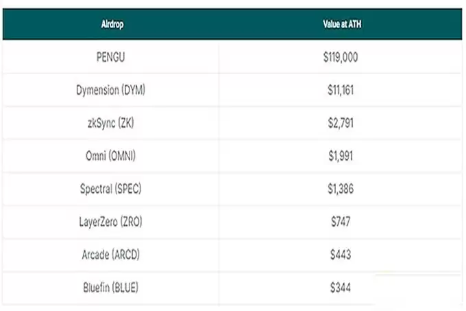 Coingecko:胖企鹅持有者通过空投赚了多少钱？