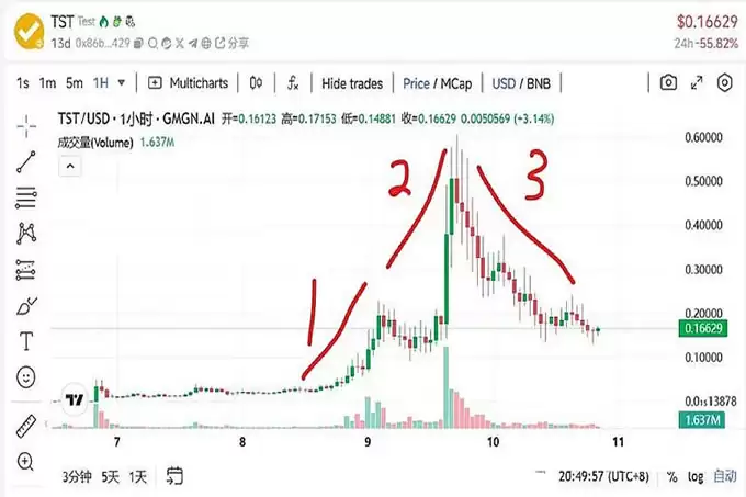 比特币还会跌多久,TST还能涨吗？下一个TST是？