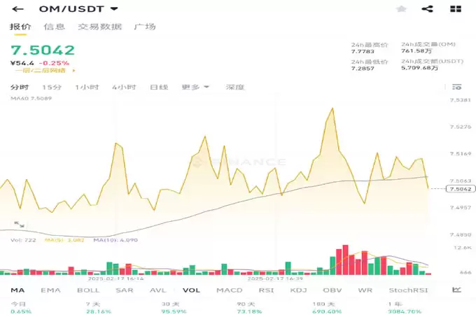 OM 高位盘整,空头需警惕历史教训
