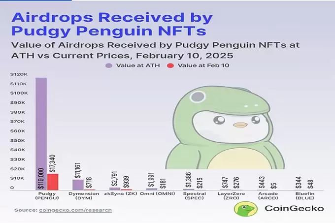 Coingecko:胖企鹅持有者通过空投赚了多少钱？