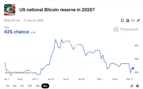2名联准会理事加密货币立场转弯！Polymarket上美国比特币储备机率达43%