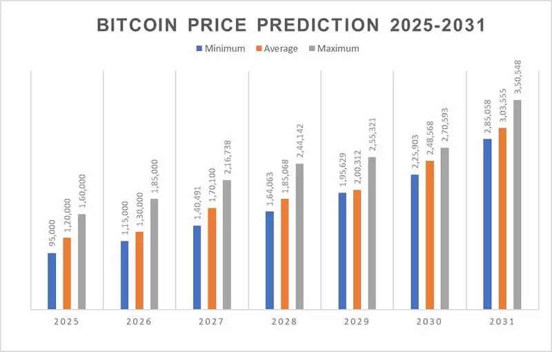 2025-2031年比特币价格预测:减半后BTC价格会突破20万美元吗?