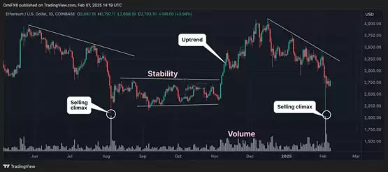 Placeholder合伙人:本轮比特币周期仍未见顶!ETH现多个看涨讯号?