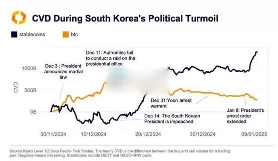 Kaiko：韩国因总统尹锡悦引发整治动荡 吸引大量避险资金流入比特币