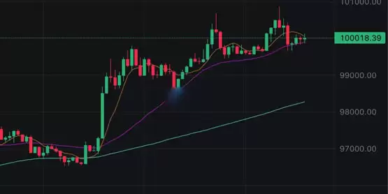 CPI带动美股、加密货币!比特币价格又冲破十万美元