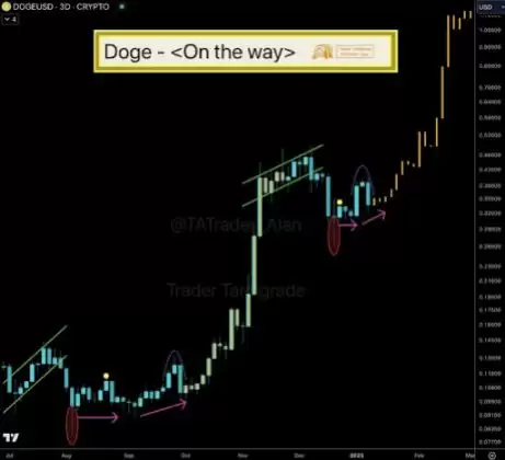 Dogecoin price 2
